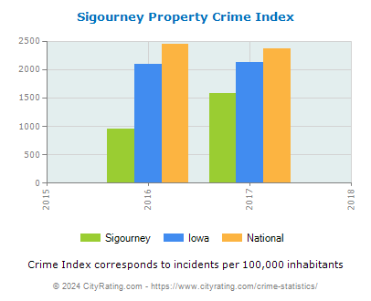 Sigourney Property Crime vs. State and National Per Capita