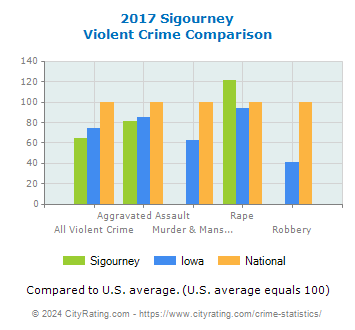 Sigourney Violent Crime vs. State and National Comparison
