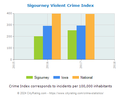 Sigourney Violent Crime vs. State and National Per Capita