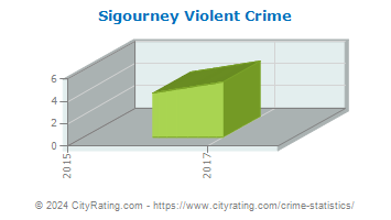 Sigourney Violent Crime
