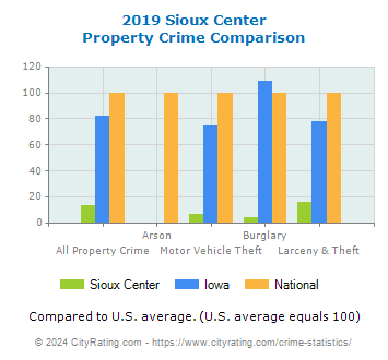 Sioux Center Property Crime vs. State and National Comparison