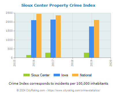 Sioux Center Property Crime vs. State and National Per Capita