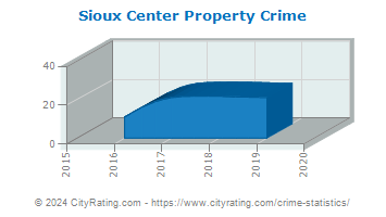 Sioux Center Property Crime