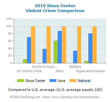 Sioux Center Violent Crime vs. State and National Comparison