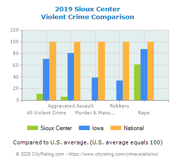 Sioux Center Violent Crime vs. State and National Comparison