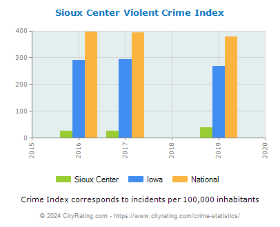 Sioux Center Violent Crime vs. State and National Per Capita