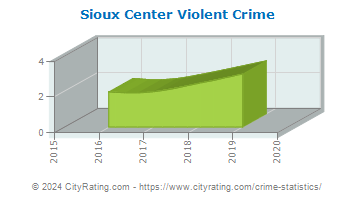 Sioux Center Violent Crime