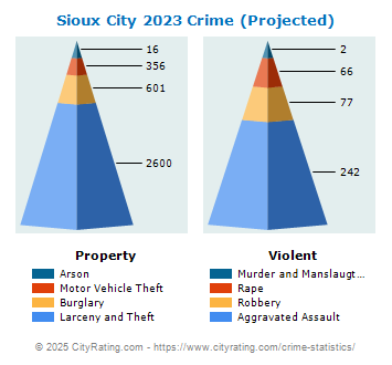 Sioux City Crime 2023