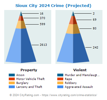 Sioux City Crime 2024