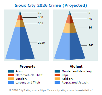 Sioux City Crime 2026