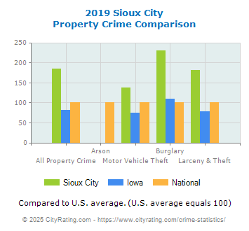 Sioux City Property Crime vs. State and National Comparison