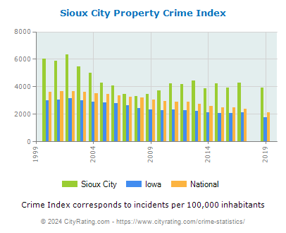 Sioux City Property Crime vs. State and National Per Capita