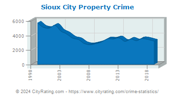 Sioux City Property Crime