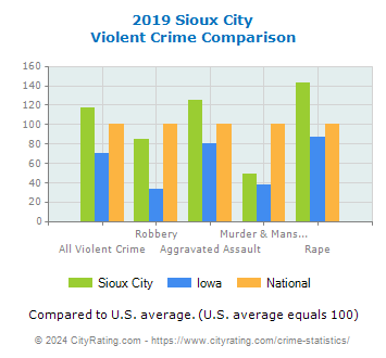 Sioux City Violent Crime vs. State and National Comparison
