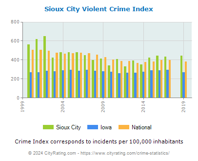 Sioux City Violent Crime vs. State and National Per Capita