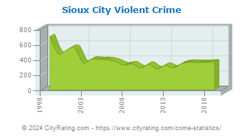Sioux City Violent Crime