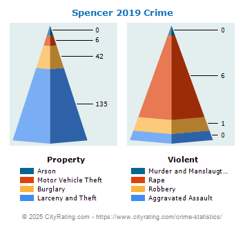 Spencer Crime 2019