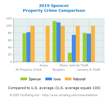 Spencer Property Crime vs. State and National Comparison