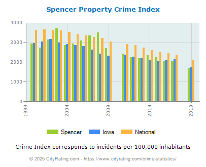 Spencer Property Crime vs. State and National Per Capita