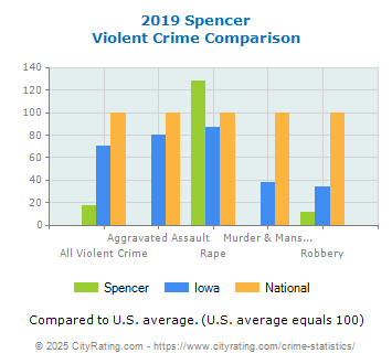 Spencer Violent Crime vs. State and National Comparison