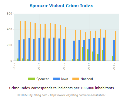 Spencer Violent Crime vs. State and National Per Capita