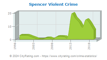 Spencer Violent Crime