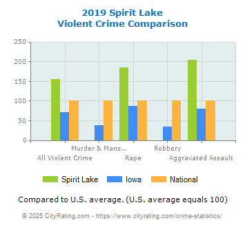 Spirit Lake Violent Crime vs. State and National Comparison