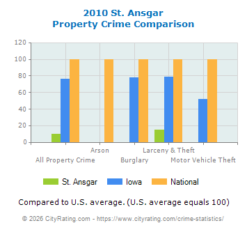 St. Ansgar Property Crime vs. State and National Comparison