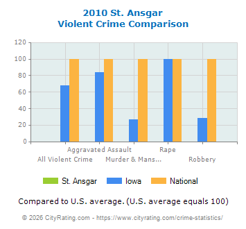 St. Ansgar Violent Crime vs. State and National Comparison