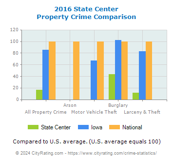 State Center Property Crime vs. State and National Comparison