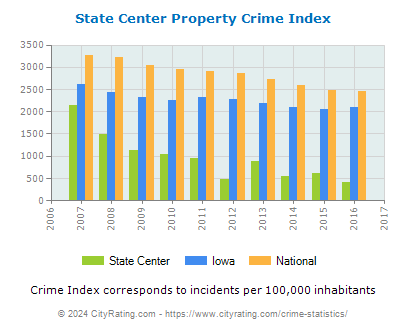 State Center Property Crime vs. State and National Per Capita