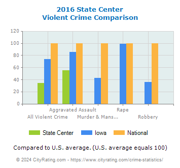 State Center Violent Crime vs. State and National Comparison