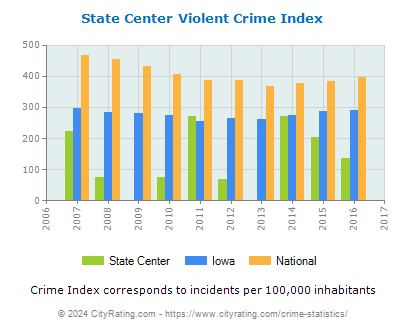 State Center Violent Crime vs. State and National Per Capita