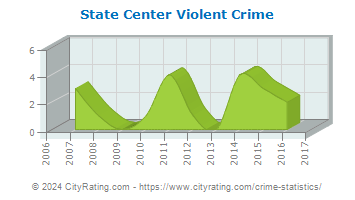 State Center Violent Crime