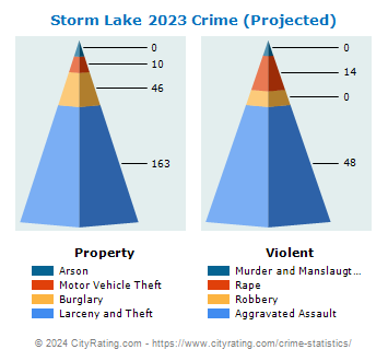 Storm Lake Crime 2023