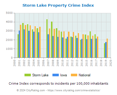 Storm Lake Property Crime vs. State and National Per Capita