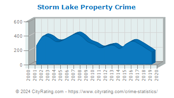 Storm Lake Property Crime
