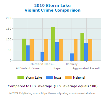 Storm Lake Violent Crime vs. State and National Comparison
