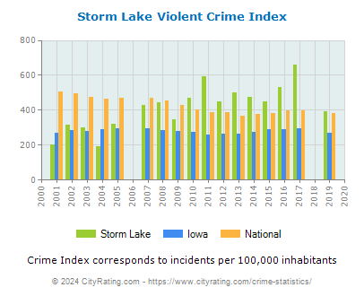 Storm Lake Violent Crime vs. State and National Per Capita