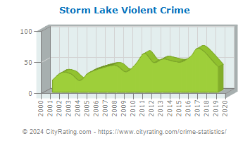 Storm Lake Violent Crime