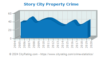 Story City Property Crime