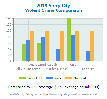 Story City Violent Crime vs. State and National Comparison