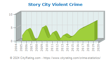 Story City Violent Crime