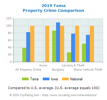 Tama Property Crime vs. State and National Comparison