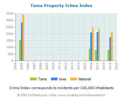Tama Property Crime vs. State and National Per Capita