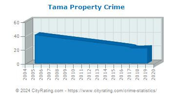 Tama Property Crime