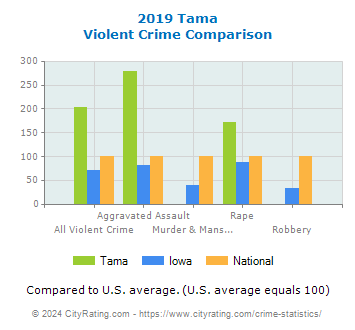 Tama Violent Crime vs. State and National Comparison