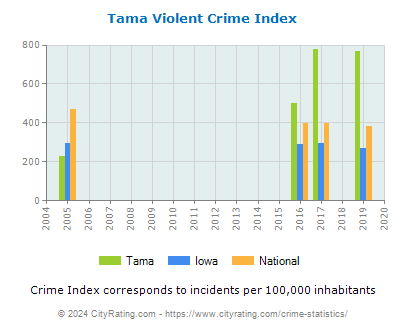 Tama Violent Crime vs. State and National Per Capita