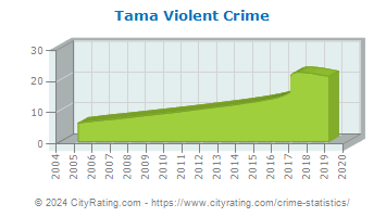 Tama Violent Crime