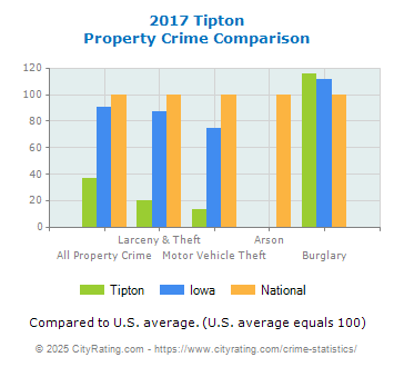 Tipton Property Crime vs. State and National Comparison